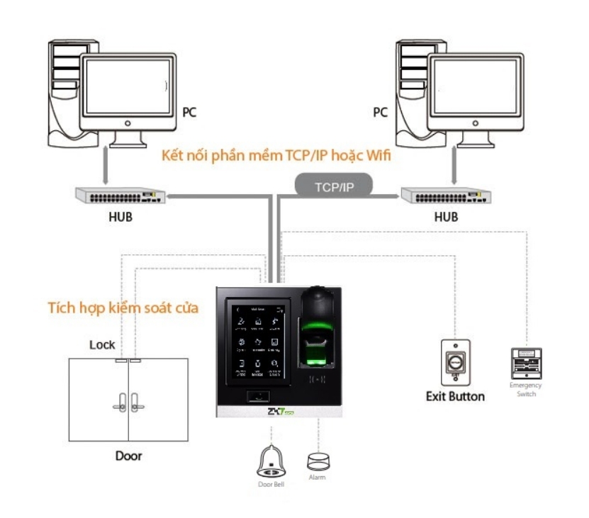 Hệ thống kiểm soát cửa chấm công SF400